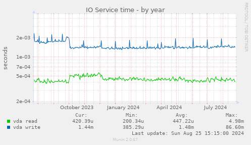 IO Service time