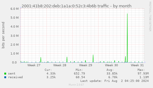 2001:41b8:202:deb:1a1a:0:52c3:4b6b traffic