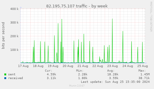 82.195.75.107 traffic