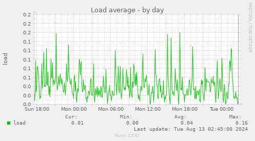 Load average