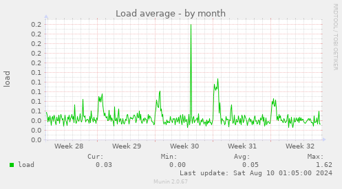 Load average