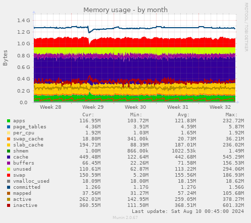 Memory usage