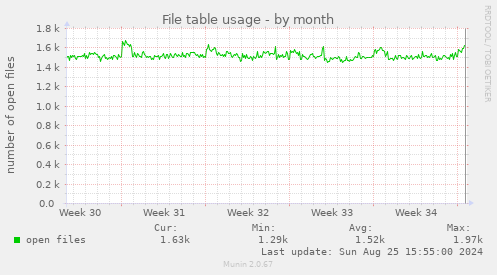 File table usage