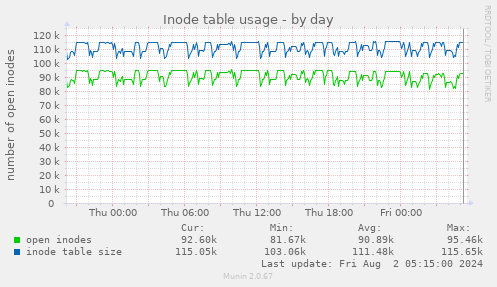 Inode table usage