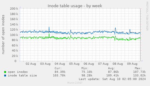 Inode table usage