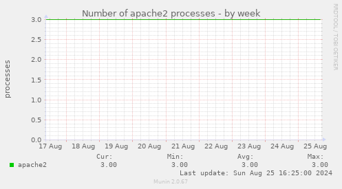 Number of apache2 processes