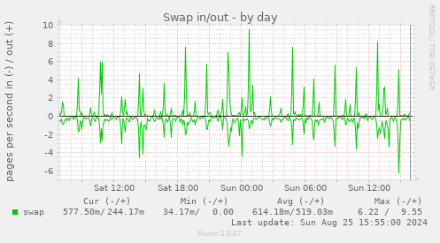 Swap in/out