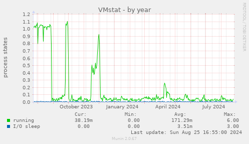 VMstat