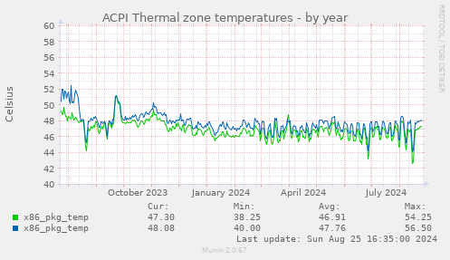 ACPI Thermal zone temperatures