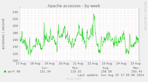 Apache accesses