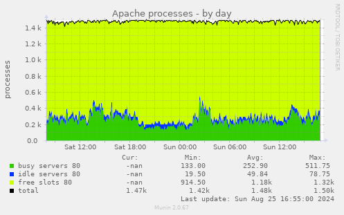 Apache processes