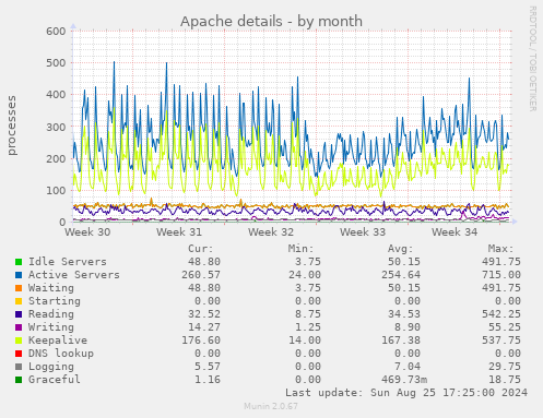 Apache details