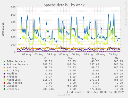 Apache details