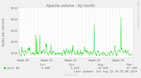 Apache volume