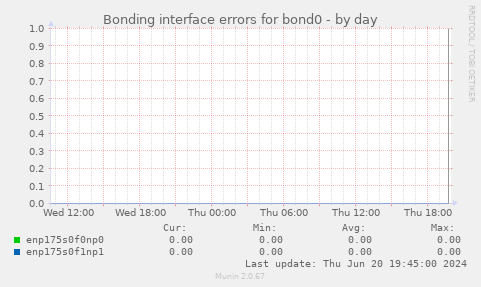 Bonding interface errors for bond0