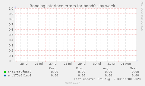 Bonding interface errors for bond0