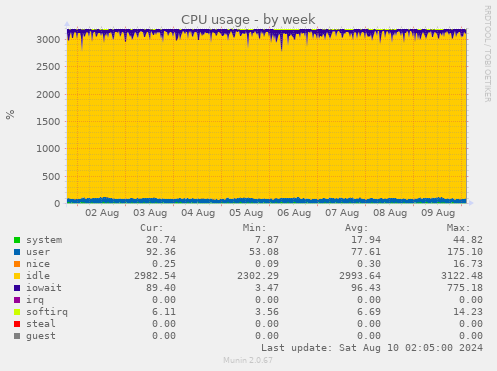 CPU usage