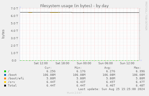 Filesystem usage (in bytes)