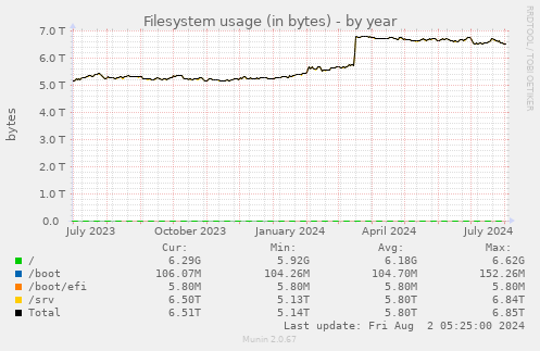 Filesystem usage (in bytes)