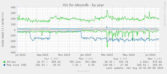 IOs for /dev/sdb