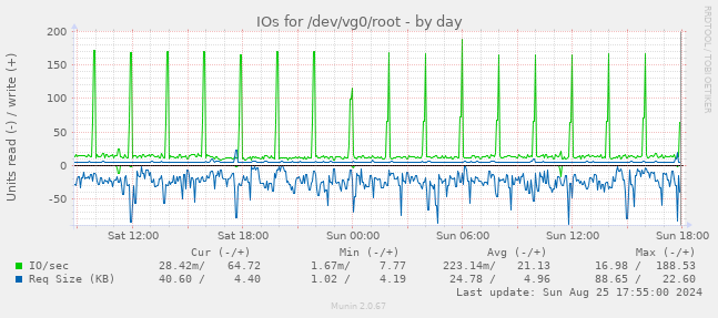 IOs for /dev/vg0/root