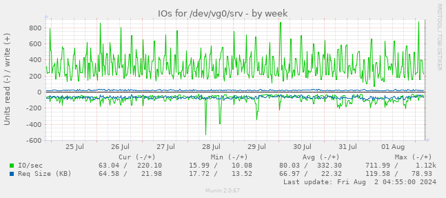 IOs for /dev/vg0/srv