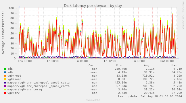 Disk latency per device