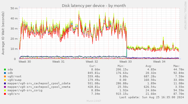 Disk latency per device