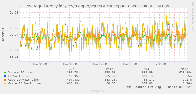 Average latency for /dev/mapper/vg0-srv_cachepool_cpool_cmeta