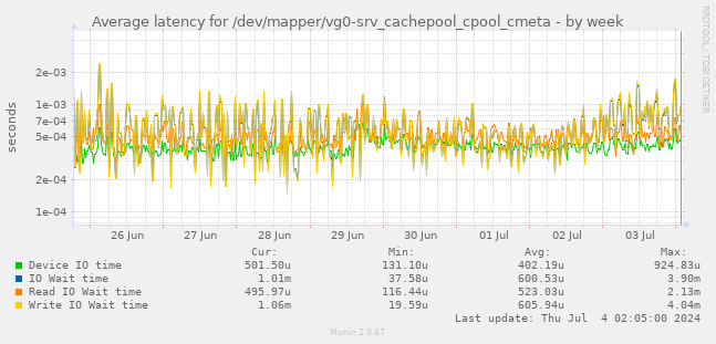 Average latency for /dev/mapper/vg0-srv_cachepool_cpool_cmeta