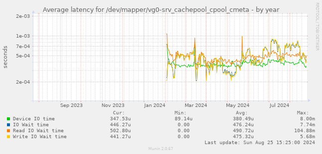 Average latency for /dev/mapper/vg0-srv_cachepool_cpool_cmeta