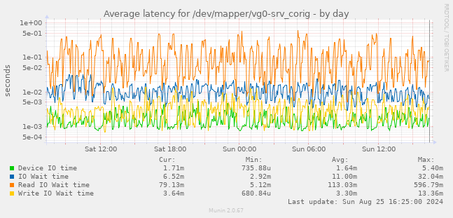 Average latency for /dev/mapper/vg0-srv_corig