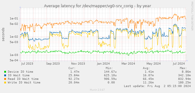 Average latency for /dev/mapper/vg0-srv_corig