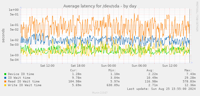 Average latency for /dev/sda