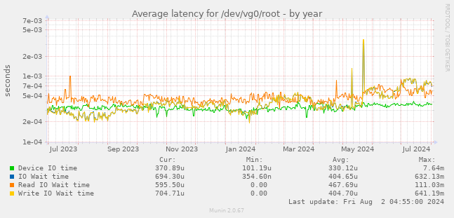 Average latency for /dev/vg0/root