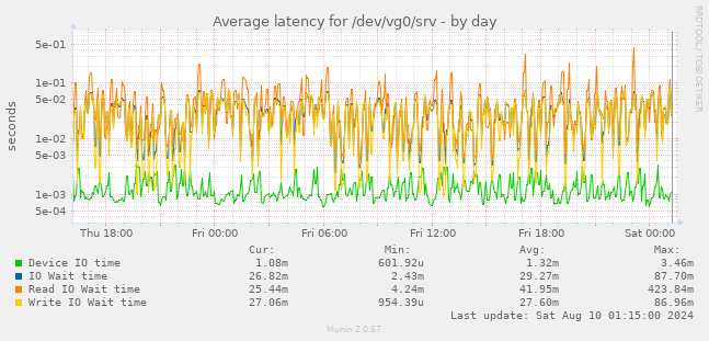 Average latency for /dev/vg0/srv