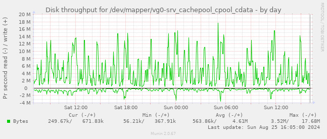 Disk throughput for /dev/mapper/vg0-srv_cachepool_cpool_cdata