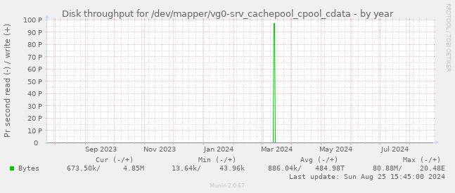 Disk throughput for /dev/mapper/vg0-srv_cachepool_cpool_cdata