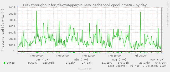 Disk throughput for /dev/mapper/vg0-srv_cachepool_cpool_cmeta