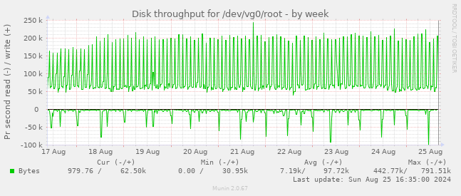 Disk throughput for /dev/vg0/root