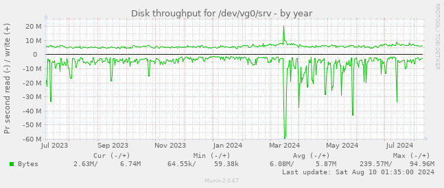 Disk throughput for /dev/vg0/srv