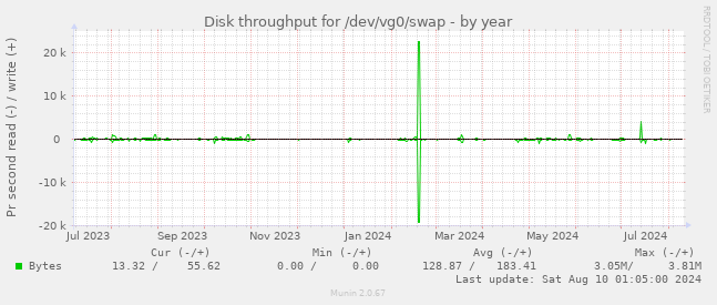 Disk throughput for /dev/vg0/swap