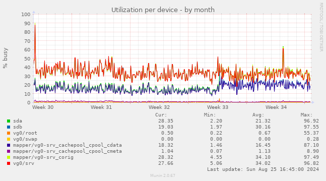 Utilization per device