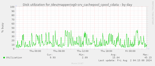 Disk utilization for /dev/mapper/vg0-srv_cachepool_cpool_cdata