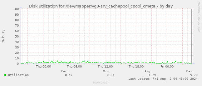 Disk utilization for /dev/mapper/vg0-srv_cachepool_cpool_cmeta