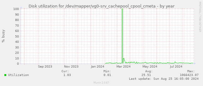 Disk utilization for /dev/mapper/vg0-srv_cachepool_cpool_cmeta