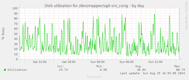 Disk utilization for /dev/mapper/vg0-srv_corig