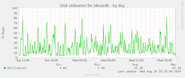 Disk utilization for /dev/sdb