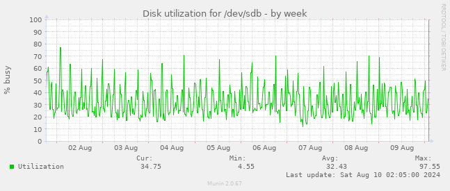 Disk utilization for /dev/sdb