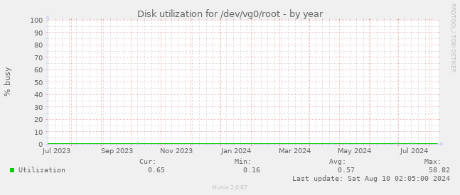 Disk utilization for /dev/vg0/root